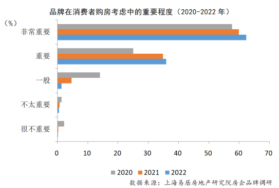 全面提升品牌竞争力成为房企发展的重要内容